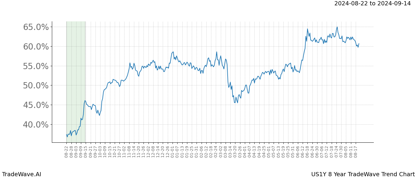 TradeWave Trend Chart US1Y shows the average trend of the financial instrument over the past 8 years.  Sharp uptrends and downtrends signal a potential TradeWave opportunity