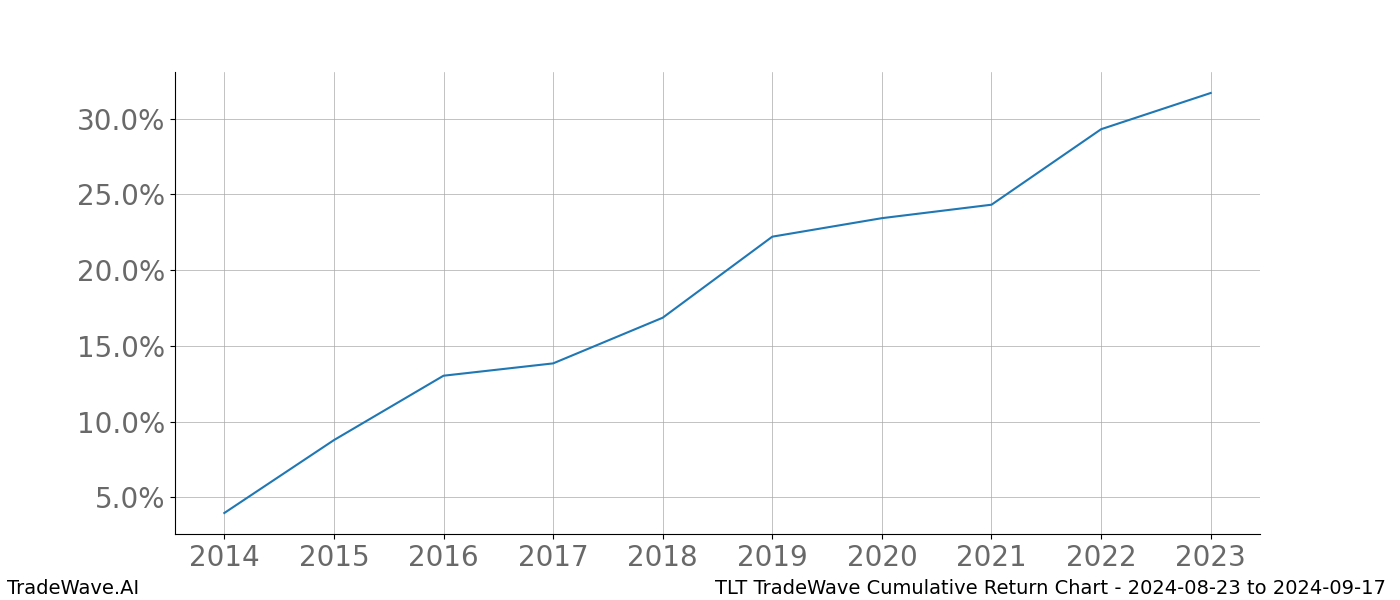 Cumulative chart TLT for date range: 2024-08-23 to 2024-09-17 - this chart shows the cumulative return of the TradeWave opportunity date range for TLT when bought on 2024-08-23 and sold on 2024-09-17 - this percent chart shows the capital growth for the date range over the past 10 years 