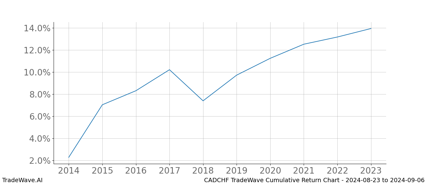 Cumulative chart CADCHF for date range: 2024-08-23 to 2024-09-06 - this chart shows the cumulative return of the TradeWave opportunity date range for CADCHF when bought on 2024-08-23 and sold on 2024-09-06 - this percent chart shows the capital growth for the date range over the past 10 years 