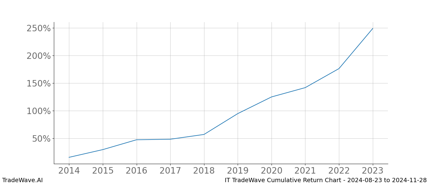 Cumulative chart IT for date range: 2024-08-23 to 2024-11-28 - this chart shows the cumulative return of the TradeWave opportunity date range for IT when bought on 2024-08-23 and sold on 2024-11-28 - this percent chart shows the capital growth for the date range over the past 10 years 