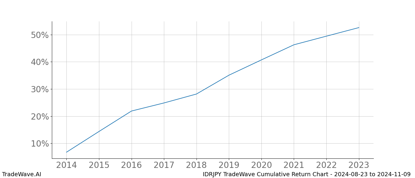 Cumulative chart IDRJPY for date range: 2024-08-23 to 2024-11-09 - this chart shows the cumulative return of the TradeWave opportunity date range for IDRJPY when bought on 2024-08-23 and sold on 2024-11-09 - this percent chart shows the capital growth for the date range over the past 10 years 