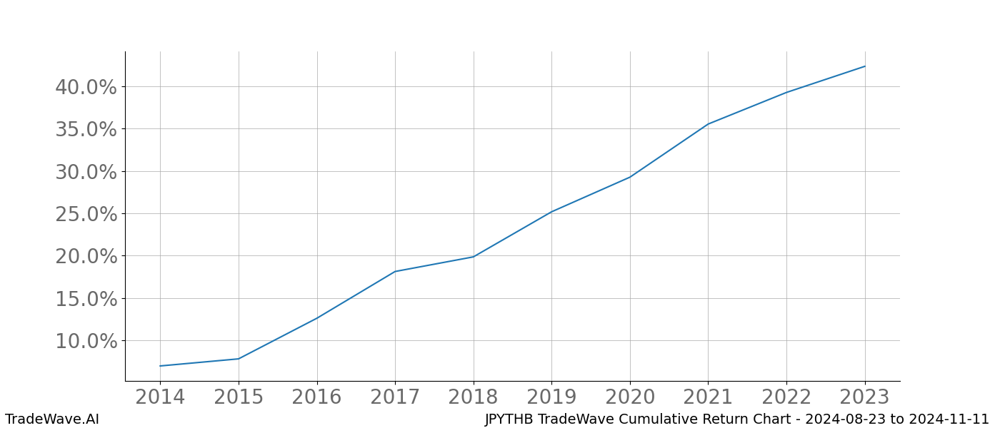 Cumulative chart JPYTHB for date range: 2024-08-23 to 2024-11-11 - this chart shows the cumulative return of the TradeWave opportunity date range for JPYTHB when bought on 2024-08-23 and sold on 2024-11-11 - this percent chart shows the capital growth for the date range over the past 10 years 