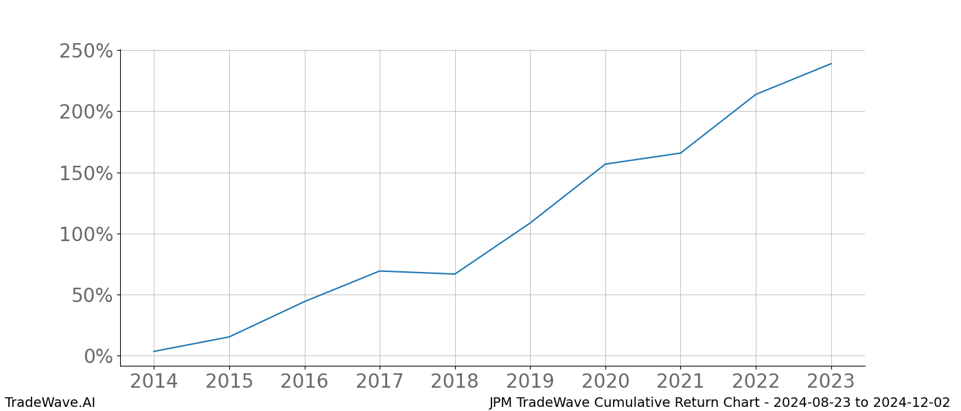 Cumulative chart JPM for date range: 2024-08-23 to 2024-12-02 - this chart shows the cumulative return of the TradeWave opportunity date range for JPM when bought on 2024-08-23 and sold on 2024-12-02 - this percent chart shows the capital growth for the date range over the past 10 years 