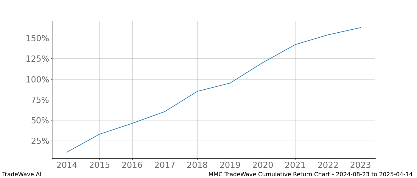 Cumulative chart MMC for date range: 2024-08-23 to 2025-04-14 - this chart shows the cumulative return of the TradeWave opportunity date range for MMC when bought on 2024-08-23 and sold on 2025-04-14 - this percent chart shows the capital growth for the date range over the past 10 years 