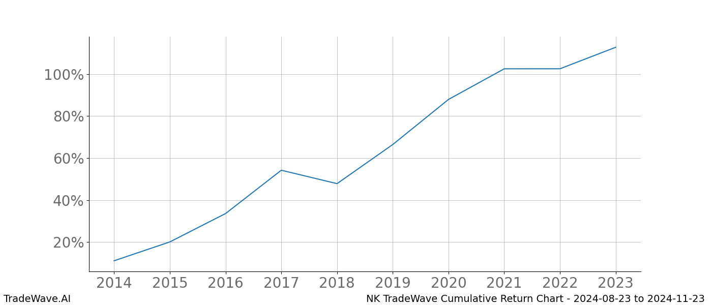 Cumulative chart NK for date range: 2024-08-23 to 2024-11-23 - this chart shows the cumulative return of the TradeWave opportunity date range for NK when bought on 2024-08-23 and sold on 2024-11-23 - this percent chart shows the capital growth for the date range over the past 10 years 