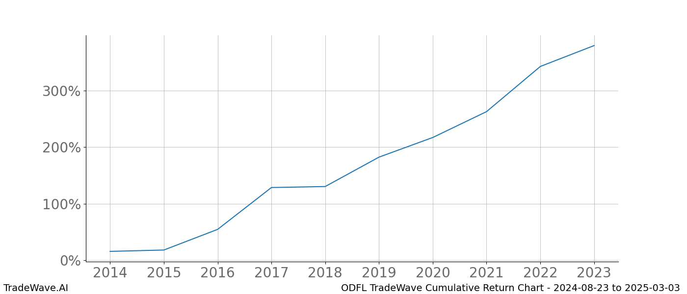 Cumulative chart ODFL for date range: 2024-08-23 to 2025-03-03 - this chart shows the cumulative return of the TradeWave opportunity date range for ODFL when bought on 2024-08-23 and sold on 2025-03-03 - this percent chart shows the capital growth for the date range over the past 10 years 