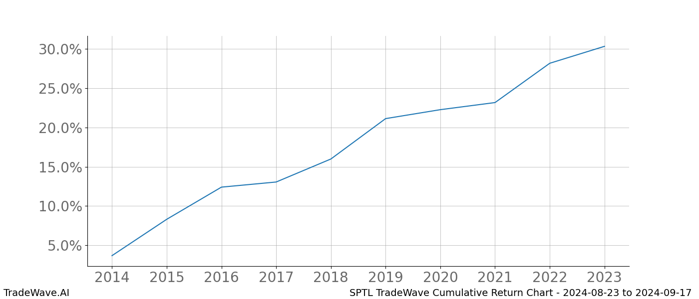 Cumulative chart SPTL for date range: 2024-08-23 to 2024-09-17 - this chart shows the cumulative return of the TradeWave opportunity date range for SPTL when bought on 2024-08-23 and sold on 2024-09-17 - this percent chart shows the capital growth for the date range over the past 10 years 