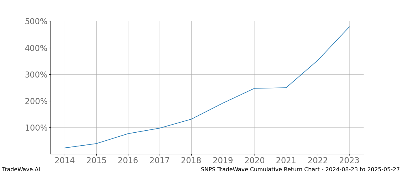 Cumulative chart SNPS for date range: 2024-08-23 to 2025-05-27 - this chart shows the cumulative return of the TradeWave opportunity date range for SNPS when bought on 2024-08-23 and sold on 2025-05-27 - this percent chart shows the capital growth for the date range over the past 10 years 