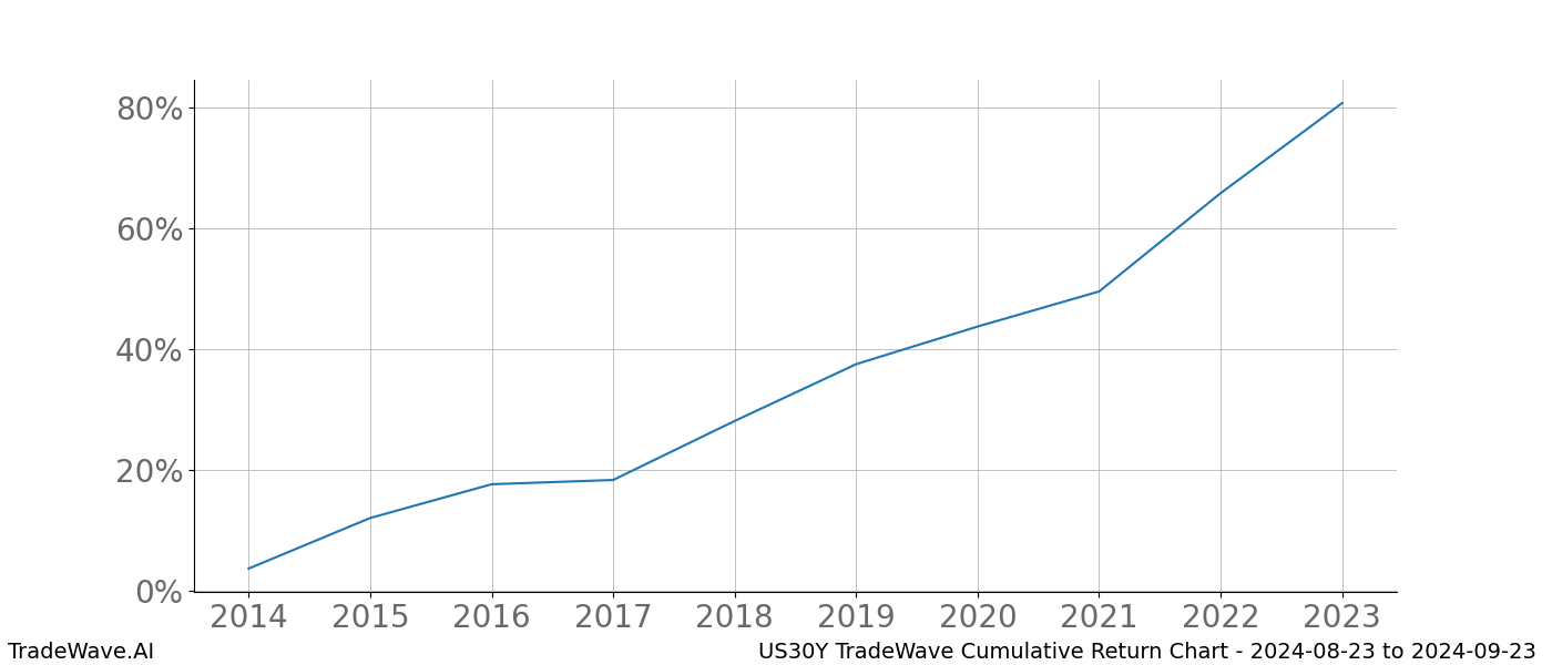 Cumulative chart US30Y for date range: 2024-08-23 to 2024-09-23 - this chart shows the cumulative return of the TradeWave opportunity date range for US30Y when bought on 2024-08-23 and sold on 2024-09-23 - this percent chart shows the capital growth for the date range over the past 10 years 