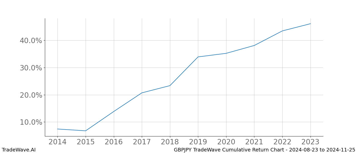 Cumulative chart GBPJPY for date range: 2024-08-23 to 2024-11-25 - this chart shows the cumulative return of the TradeWave opportunity date range for GBPJPY when bought on 2024-08-23 and sold on 2024-11-25 - this percent chart shows the capital growth for the date range over the past 10 years 