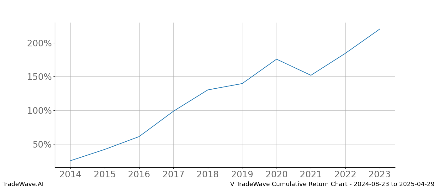 Cumulative chart V for date range: 2024-08-23 to 2025-04-29 - this chart shows the cumulative return of the TradeWave opportunity date range for V when bought on 2024-08-23 and sold on 2025-04-29 - this percent chart shows the capital growth for the date range over the past 10 years 