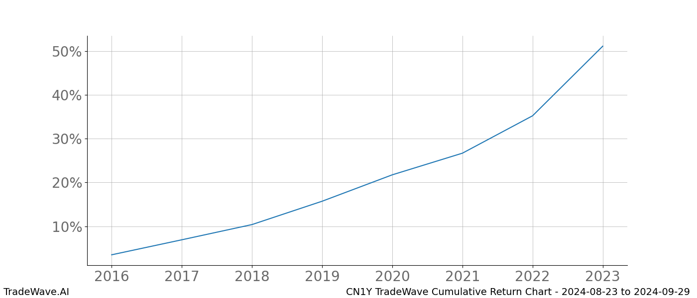 Cumulative chart CN1Y for date range: 2024-08-23 to 2024-09-29 - this chart shows the cumulative return of the TradeWave opportunity date range for CN1Y when bought on 2024-08-23 and sold on 2024-09-29 - this percent chart shows the capital growth for the date range over the past 8 years 