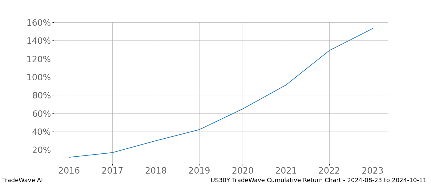 Cumulative chart US30Y for date range: 2024-08-23 to 2024-10-11 - this chart shows the cumulative return of the TradeWave opportunity date range for US30Y when bought on 2024-08-23 and sold on 2024-10-11 - this percent chart shows the capital growth for the date range over the past 8 years 