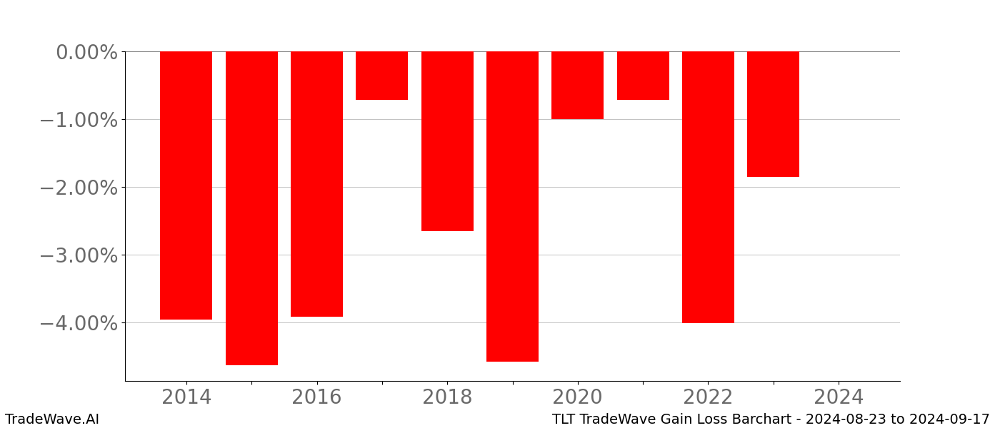 Gain/Loss barchart TLT for date range: 2024-08-23 to 2024-09-17 - this chart shows the gain/loss of the TradeWave opportunity for TLT buying on 2024-08-23 and selling it on 2024-09-17 - this barchart is showing 10 years of history