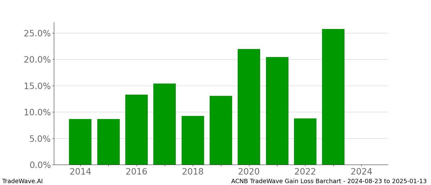 Gain/Loss barchart ACNB for date range: 2024-08-23 to 2025-01-13 - this chart shows the gain/loss of the TradeWave opportunity for ACNB buying on 2024-08-23 and selling it on 2025-01-13 - this barchart is showing 10 years of history