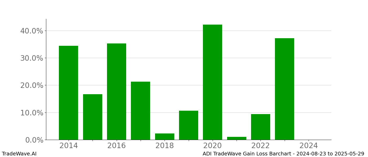 Gain/Loss barchart ADI for date range: 2024-08-23 to 2025-05-29 - this chart shows the gain/loss of the TradeWave opportunity for ADI buying on 2024-08-23 and selling it on 2025-05-29 - this barchart is showing 10 years of history