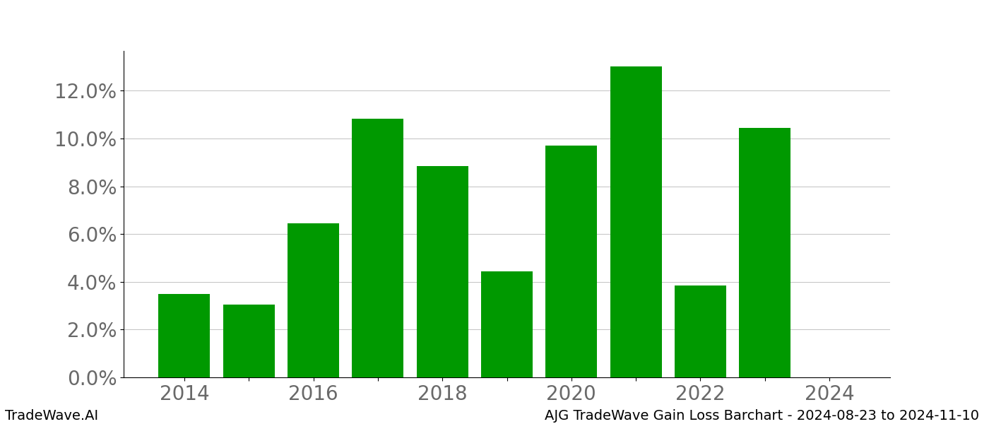 Gain/Loss barchart AJG for date range: 2024-08-23 to 2024-11-10 - this chart shows the gain/loss of the TradeWave opportunity for AJG buying on 2024-08-23 and selling it on 2024-11-10 - this barchart is showing 10 years of history