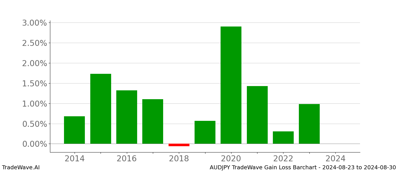 Gain/Loss barchart AUDJPY for date range: 2024-08-23 to 2024-08-30 - this chart shows the gain/loss of the TradeWave opportunity for AUDJPY buying on 2024-08-23 and selling it on 2024-08-30 - this barchart is showing 10 years of history