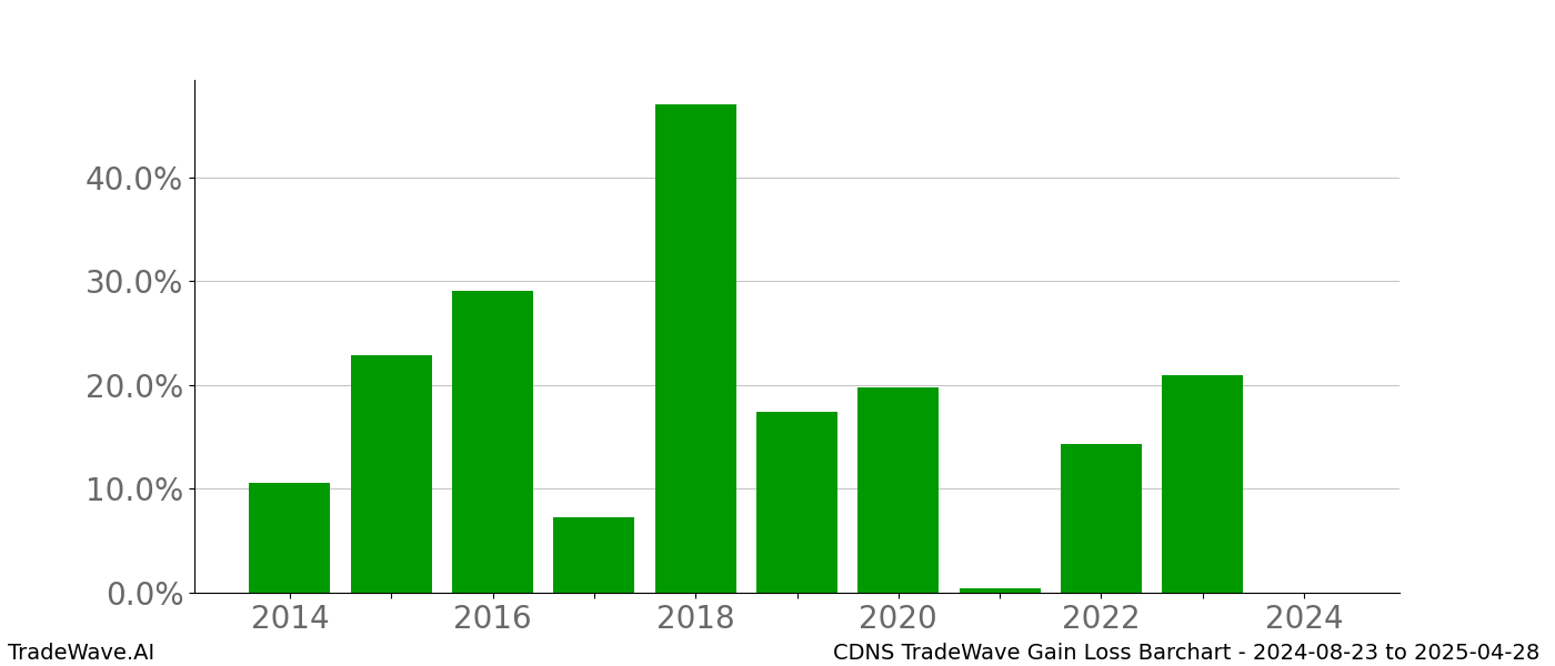 Gain/Loss barchart CDNS for date range: 2024-08-23 to 2025-04-28 - this chart shows the gain/loss of the TradeWave opportunity for CDNS buying on 2024-08-23 and selling it on 2025-04-28 - this barchart is showing 10 years of history