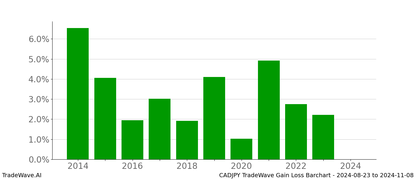 Gain/Loss barchart CADJPY for date range: 2024-08-23 to 2024-11-08 - this chart shows the gain/loss of the TradeWave opportunity for CADJPY buying on 2024-08-23 and selling it on 2024-11-08 - this barchart is showing 10 years of history