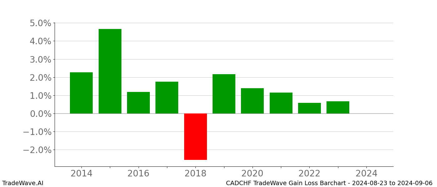 Gain/Loss barchart CADCHF for date range: 2024-08-23 to 2024-09-06 - this chart shows the gain/loss of the TradeWave opportunity for CADCHF buying on 2024-08-23 and selling it on 2024-09-06 - this barchart is showing 10 years of history