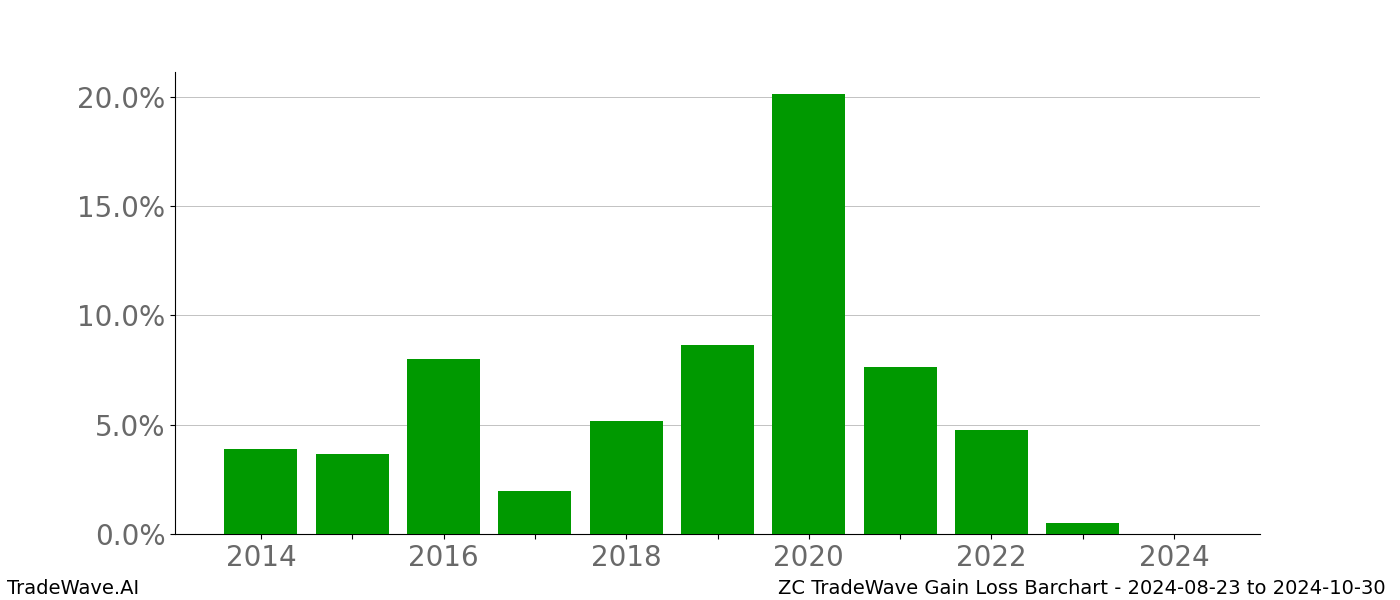 Gain/Loss barchart ZC for date range: 2024-08-23 to 2024-10-30 - this chart shows the gain/loss of the TradeWave opportunity for ZC buying on 2024-08-23 and selling it on 2024-10-30 - this barchart is showing 10 years of history