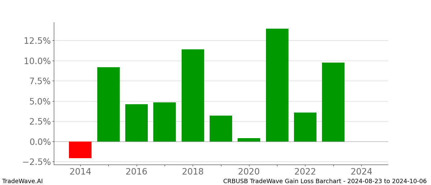 Gain/Loss barchart CRBUSB for date range: 2024-08-23 to 2024-10-06 - this chart shows the gain/loss of the TradeWave opportunity for CRBUSB buying on 2024-08-23 and selling it on 2024-10-06 - this barchart is showing 10 years of history