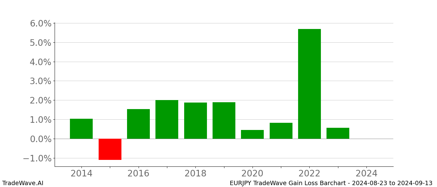 Gain/Loss barchart EURJPY for date range: 2024-08-23 to 2024-09-13 - this chart shows the gain/loss of the TradeWave opportunity for EURJPY buying on 2024-08-23 and selling it on 2024-09-13 - this barchart is showing 10 years of history