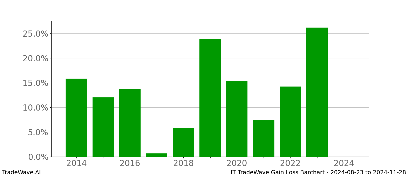 Gain/Loss barchart IT for date range: 2024-08-23 to 2024-11-28 - this chart shows the gain/loss of the TradeWave opportunity for IT buying on 2024-08-23 and selling it on 2024-11-28 - this barchart is showing 10 years of history