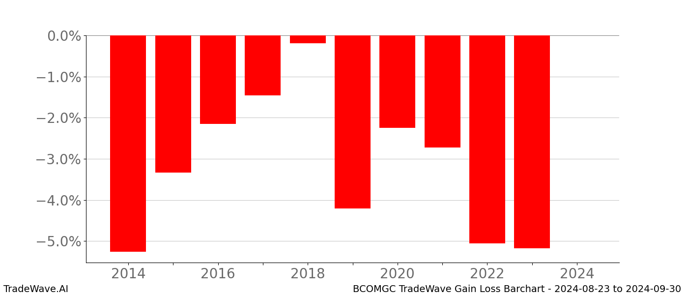 Gain/Loss barchart BCOMGC for date range: 2024-08-23 to 2024-09-30 - this chart shows the gain/loss of the TradeWave opportunity for BCOMGC buying on 2024-08-23 and selling it on 2024-09-30 - this barchart is showing 10 years of history