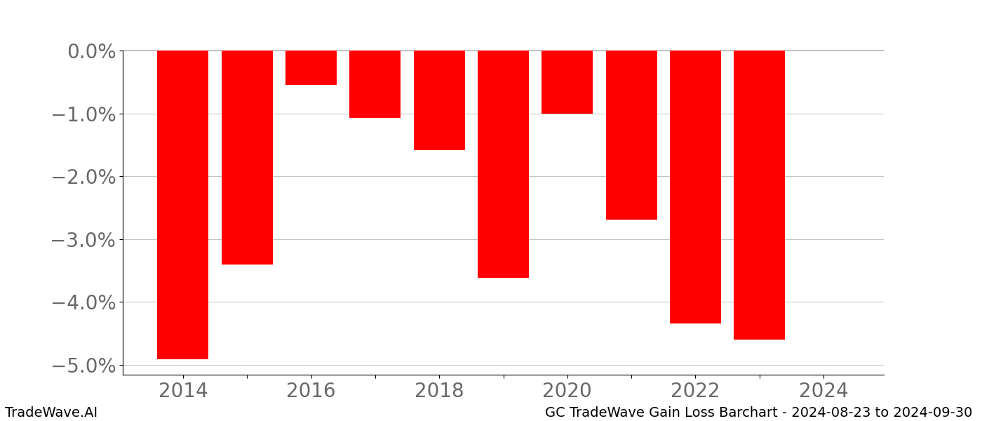 Gain/Loss barchart GC for date range: 2024-08-23 to 2024-09-30 - this chart shows the gain/loss of the TradeWave opportunity for GC buying on 2024-08-23 and selling it on 2024-09-30 - this barchart is showing 10 years of history