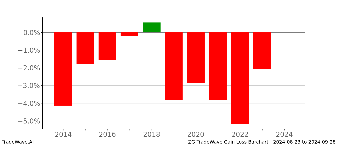 Gain/Loss barchart ZG for date range: 2024-08-23 to 2024-09-28 - this chart shows the gain/loss of the TradeWave opportunity for ZG buying on 2024-08-23 and selling it on 2024-09-28 - this barchart is showing 10 years of history