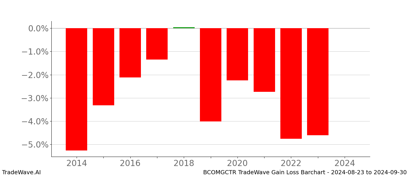 Gain/Loss barchart BCOMGCTR for date range: 2024-08-23 to 2024-09-30 - this chart shows the gain/loss of the TradeWave opportunity for BCOMGCTR buying on 2024-08-23 and selling it on 2024-09-30 - this barchart is showing 10 years of history