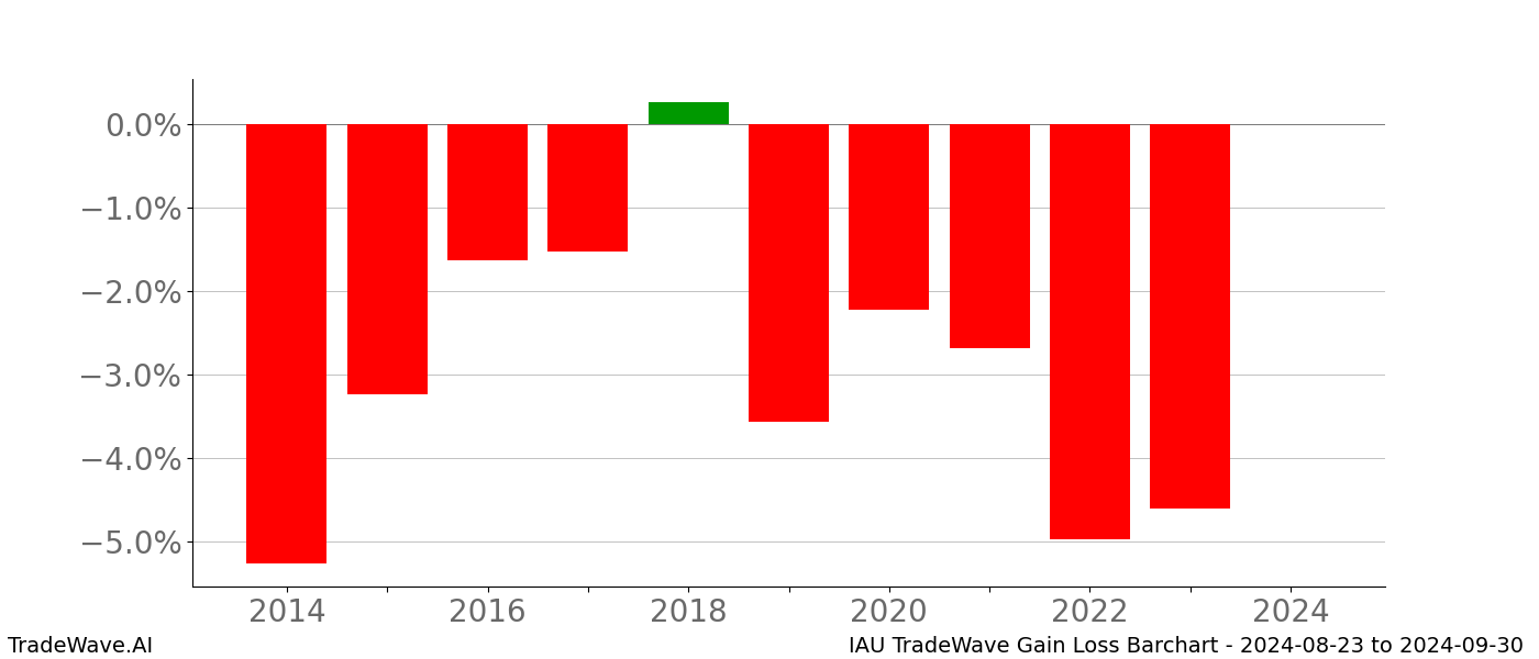 Gain/Loss barchart IAU for date range: 2024-08-23 to 2024-09-30 - this chart shows the gain/loss of the TradeWave opportunity for IAU buying on 2024-08-23 and selling it on 2024-09-30 - this barchart is showing 10 years of history