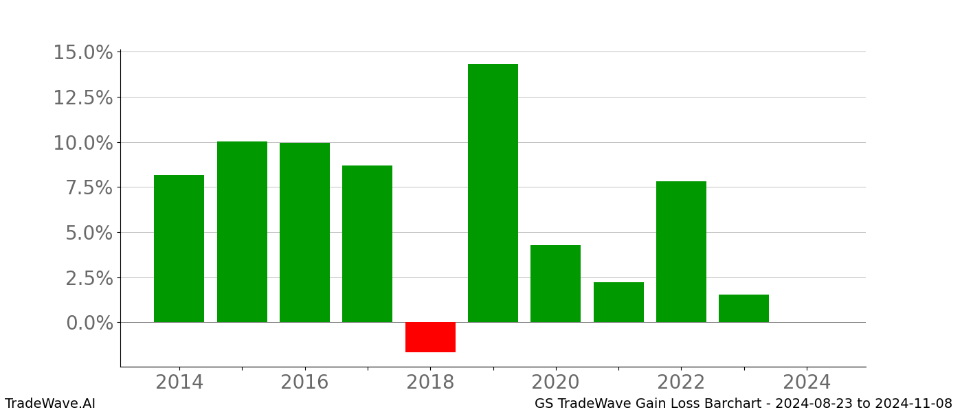 Gain/Loss barchart GS for date range: 2024-08-23 to 2024-11-08 - this chart shows the gain/loss of the TradeWave opportunity for GS buying on 2024-08-23 and selling it on 2024-11-08 - this barchart is showing 10 years of history