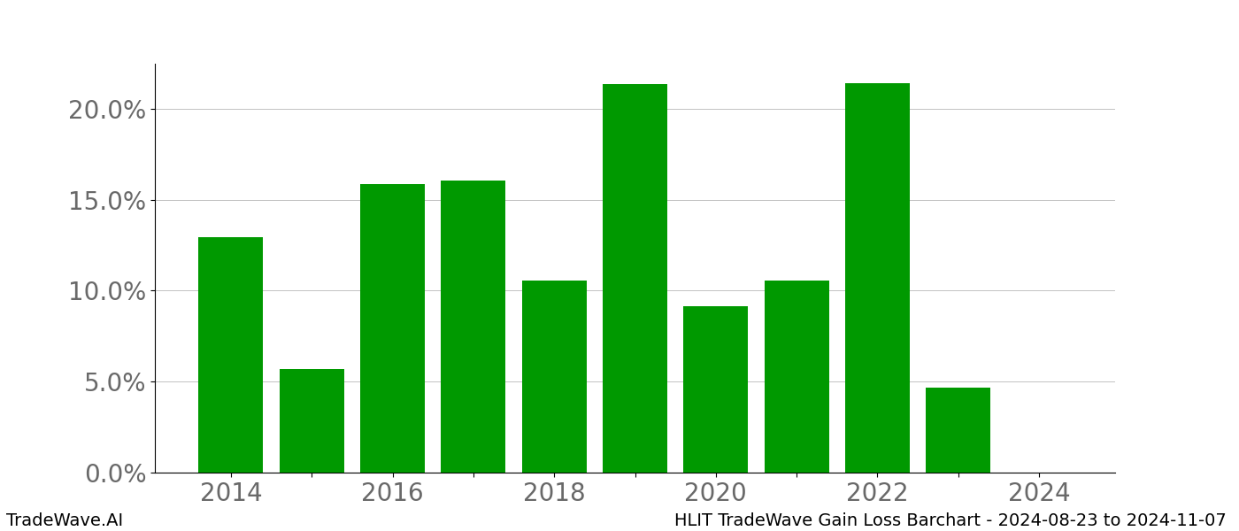 Gain/Loss barchart HLIT for date range: 2024-08-23 to 2024-11-07 - this chart shows the gain/loss of the TradeWave opportunity for HLIT buying on 2024-08-23 and selling it on 2024-11-07 - this barchart is showing 10 years of history