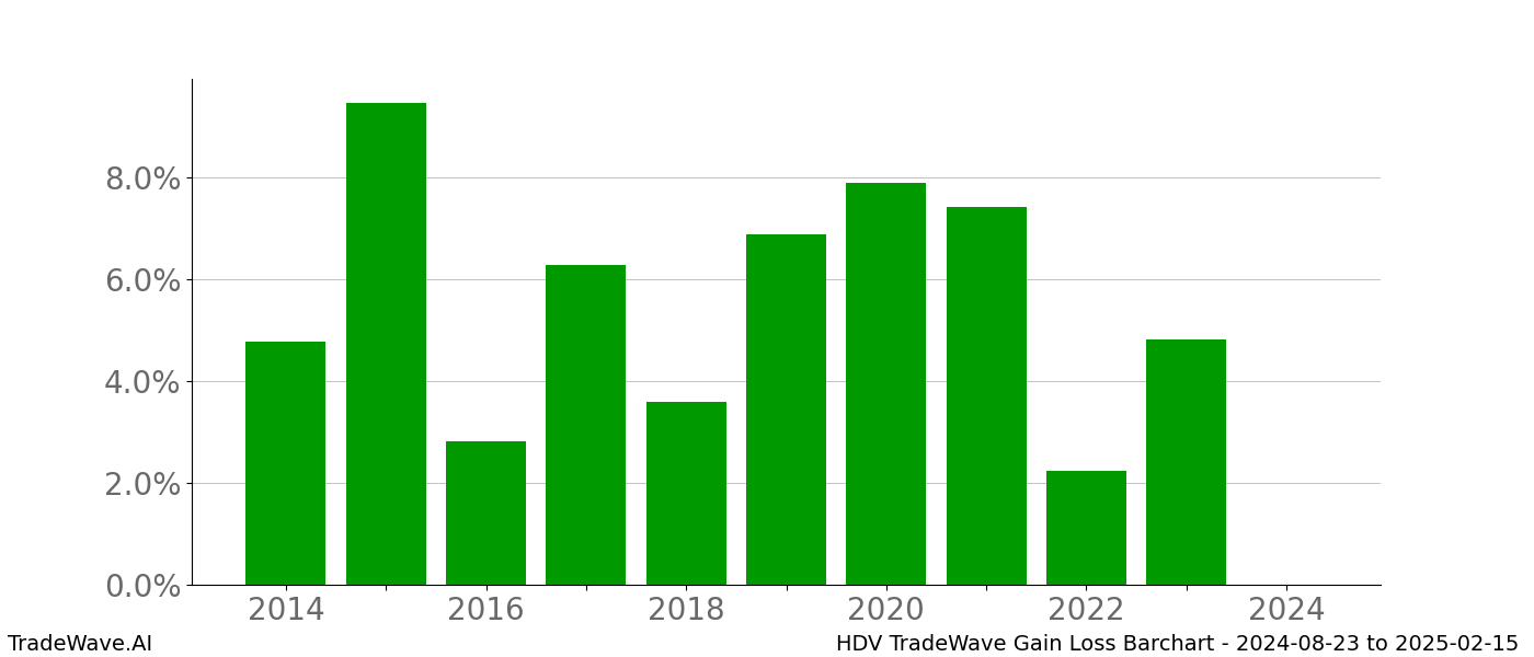 Gain/Loss barchart HDV for date range: 2024-08-23 to 2025-02-15 - this chart shows the gain/loss of the TradeWave opportunity for HDV buying on 2024-08-23 and selling it on 2025-02-15 - this barchart is showing 10 years of history