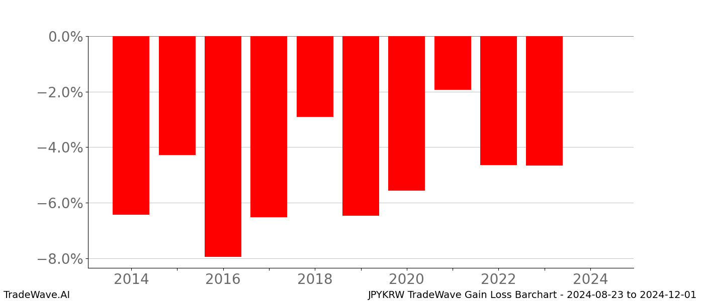 Gain/Loss barchart JPYKRW for date range: 2024-08-23 to 2024-12-01 - this chart shows the gain/loss of the TradeWave opportunity for JPYKRW buying on 2024-08-23 and selling it on 2024-12-01 - this barchart is showing 10 years of history