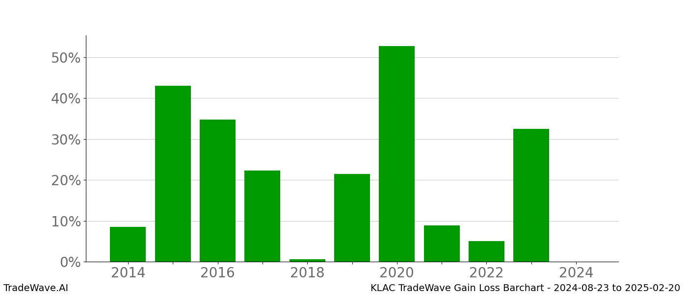 Gain/Loss barchart KLAC for date range: 2024-08-23 to 2025-02-20 - this chart shows the gain/loss of the TradeWave opportunity for KLAC buying on 2024-08-23 and selling it on 2025-02-20 - this barchart is showing 10 years of history