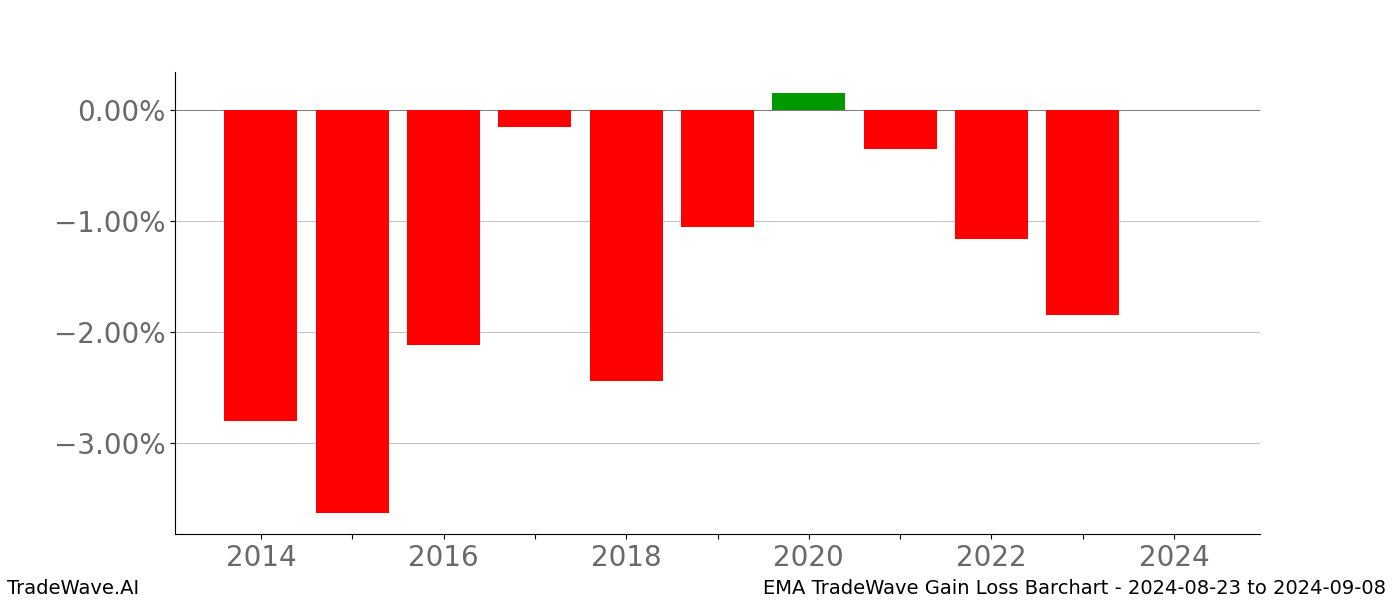 Gain/Loss barchart EMA for date range: 2024-08-23 to 2024-09-08 - this chart shows the gain/loss of the TradeWave opportunity for EMA buying on 2024-08-23 and selling it on 2024-09-08 - this barchart is showing 10 years of history