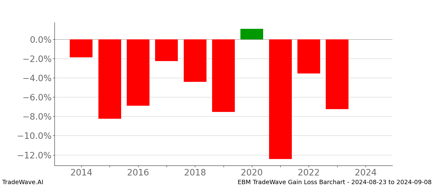 Gain/Loss barchart EBM for date range: 2024-08-23 to 2024-09-08 - this chart shows the gain/loss of the TradeWave opportunity for EBM buying on 2024-08-23 and selling it on 2024-09-08 - this barchart is showing 10 years of history