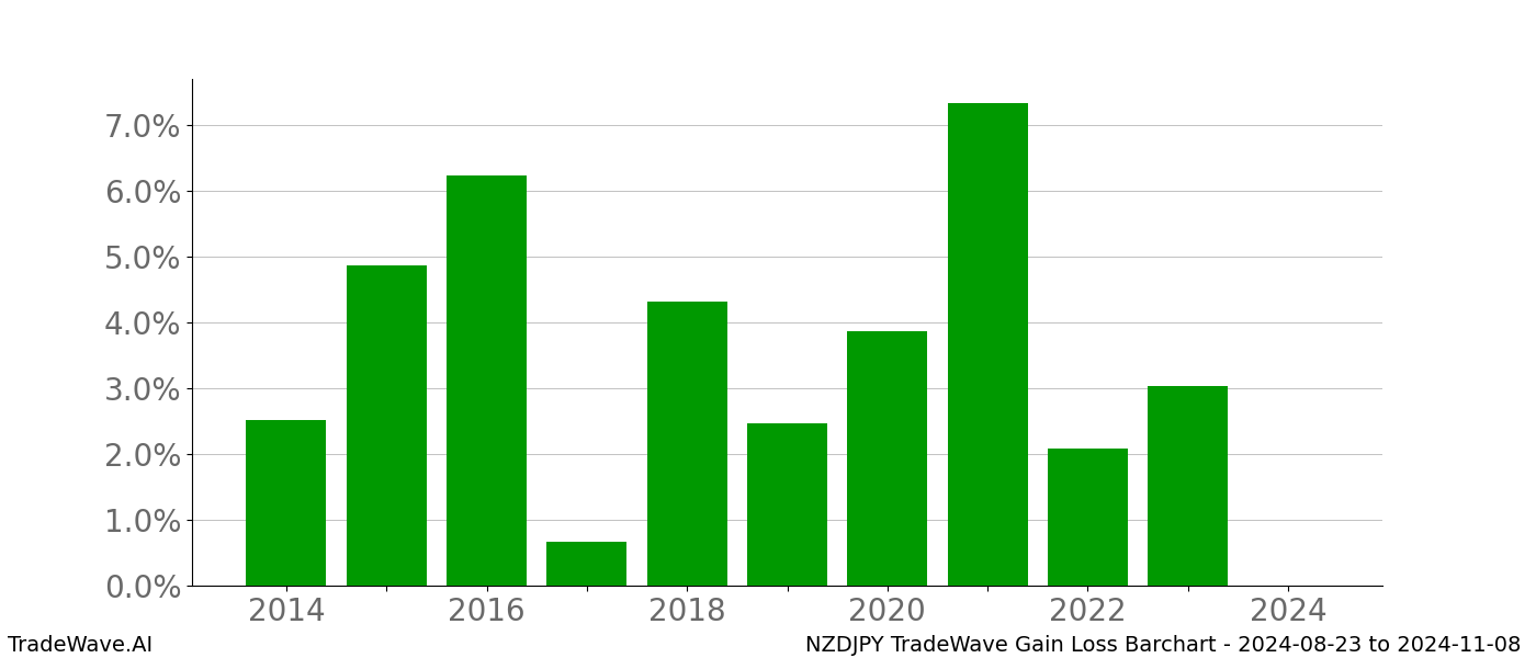 Gain/Loss barchart NZDJPY for date range: 2024-08-23 to 2024-11-08 - this chart shows the gain/loss of the TradeWave opportunity for NZDJPY buying on 2024-08-23 and selling it on 2024-11-08 - this barchart is showing 10 years of history