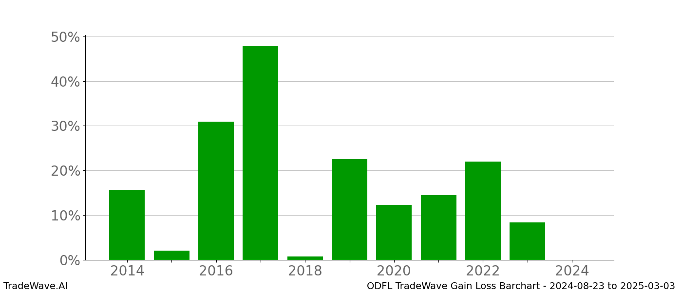 Gain/Loss barchart ODFL for date range: 2024-08-23 to 2025-03-03 - this chart shows the gain/loss of the TradeWave opportunity for ODFL buying on 2024-08-23 and selling it on 2025-03-03 - this barchart is showing 10 years of history