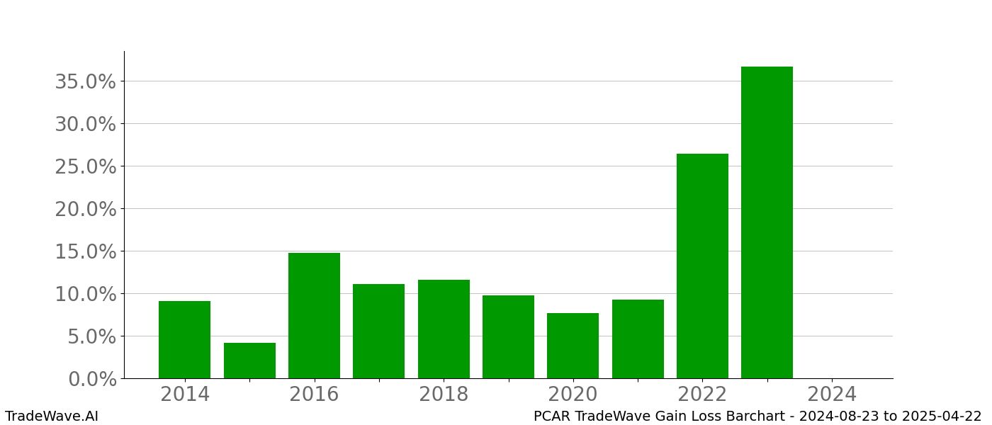 Gain/Loss barchart PCAR for date range: 2024-08-23 to 2025-04-22 - this chart shows the gain/loss of the TradeWave opportunity for PCAR buying on 2024-08-23 and selling it on 2025-04-22 - this barchart is showing 10 years of history