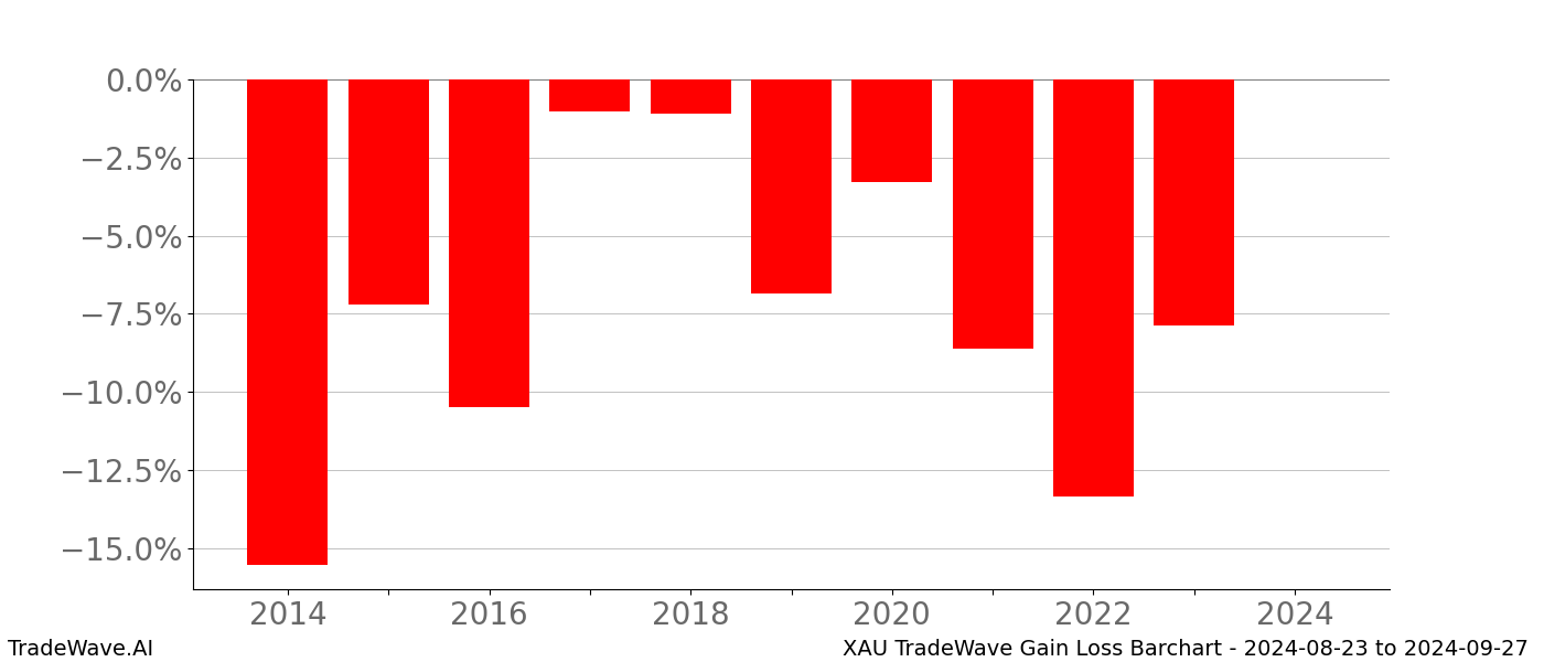 Gain/Loss barchart XAU for date range: 2024-08-23 to 2024-09-27 - this chart shows the gain/loss of the TradeWave opportunity for XAU buying on 2024-08-23 and selling it on 2024-09-27 - this barchart is showing 10 years of history