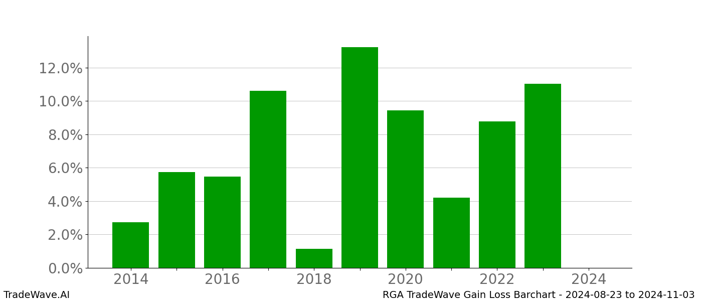 Gain/Loss barchart RGA for date range: 2024-08-23 to 2024-11-03 - this chart shows the gain/loss of the TradeWave opportunity for RGA buying on 2024-08-23 and selling it on 2024-11-03 - this barchart is showing 10 years of history