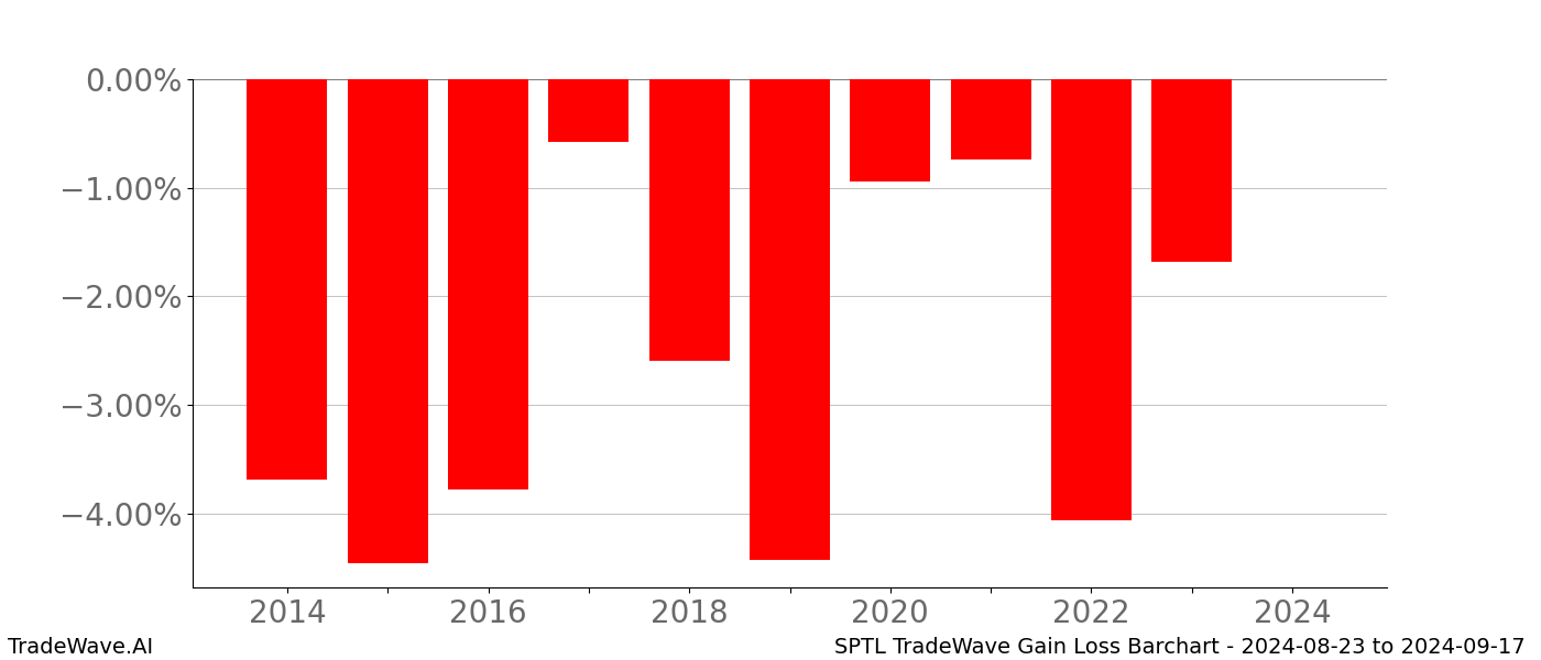 Gain/Loss barchart SPTL for date range: 2024-08-23 to 2024-09-17 - this chart shows the gain/loss of the TradeWave opportunity for SPTL buying on 2024-08-23 and selling it on 2024-09-17 - this barchart is showing 10 years of history