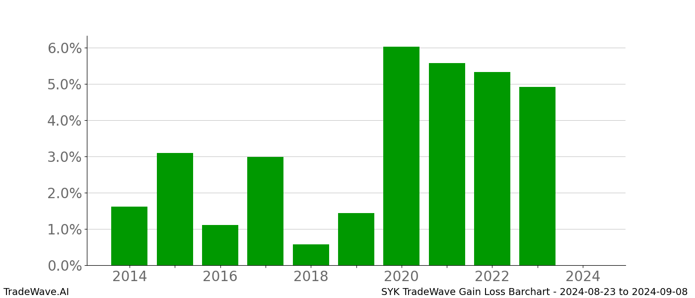 Gain/Loss barchart SYK for date range: 2024-08-23 to 2024-09-08 - this chart shows the gain/loss of the TradeWave opportunity for SYK buying on 2024-08-23 and selling it on 2024-09-08 - this barchart is showing 10 years of history