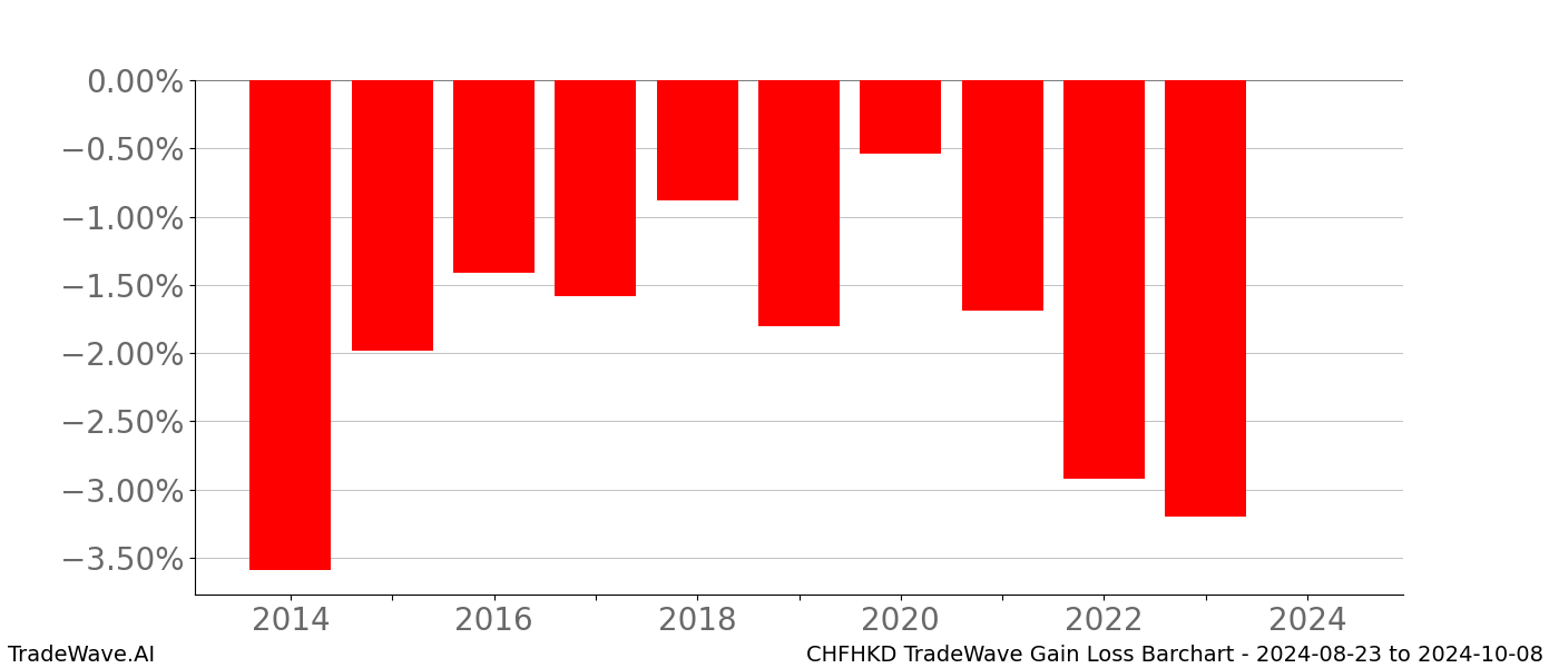Gain/Loss barchart CHFHKD for date range: 2024-08-23 to 2024-10-08 - this chart shows the gain/loss of the TradeWave opportunity for CHFHKD buying on 2024-08-23 and selling it on 2024-10-08 - this barchart is showing 10 years of history