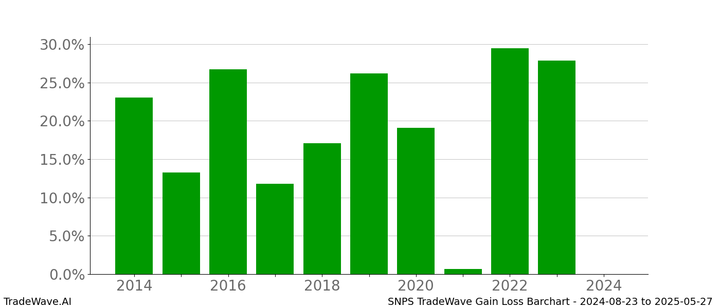 Gain/Loss barchart SNPS for date range: 2024-08-23 to 2025-05-27 - this chart shows the gain/loss of the TradeWave opportunity for SNPS buying on 2024-08-23 and selling it on 2025-05-27 - this barchart is showing 10 years of history